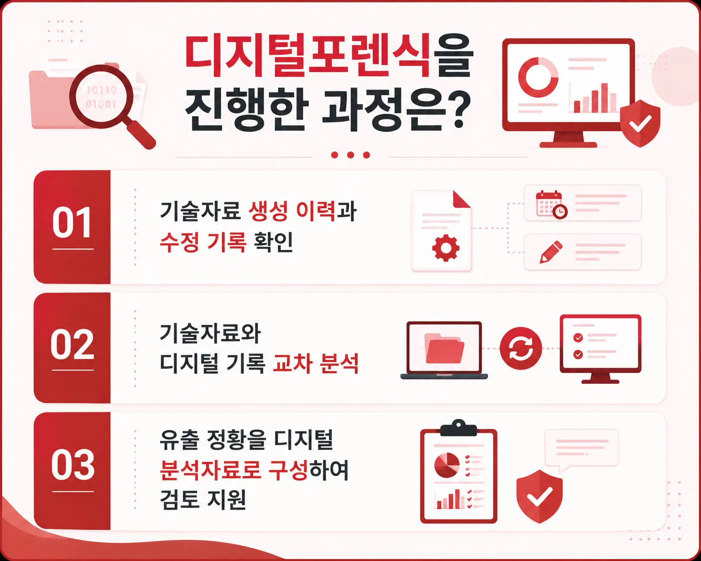 기술유출 정황을 확인하는 디지털포렌식 분석 절차