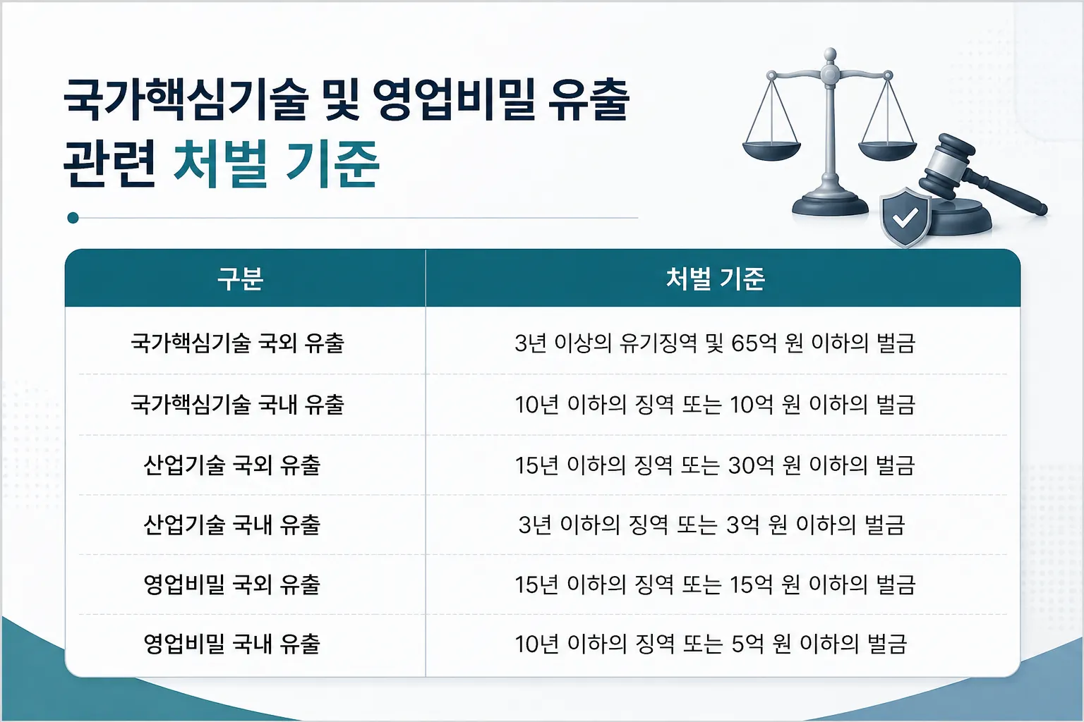기술유출 발생 시 기업이 신속하게 대응해야 하는 절차