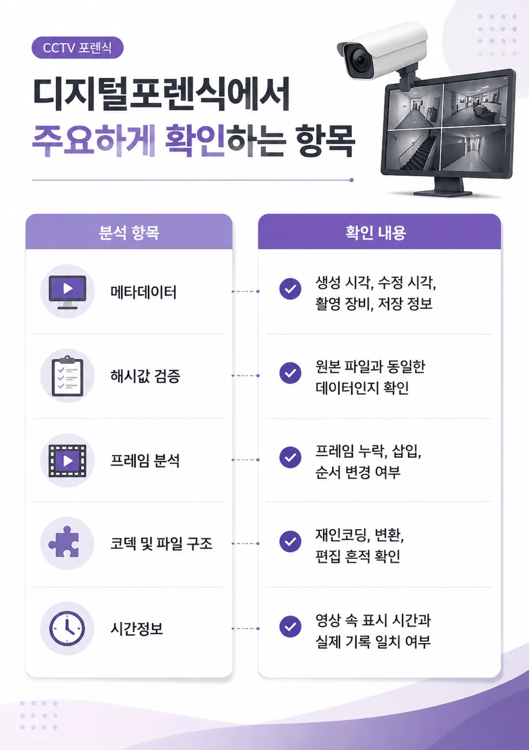 CCTV포렌식 결과를 객관적인 증거로 활용하는 방법